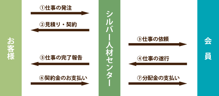 シルバー人材センターの仕組み図